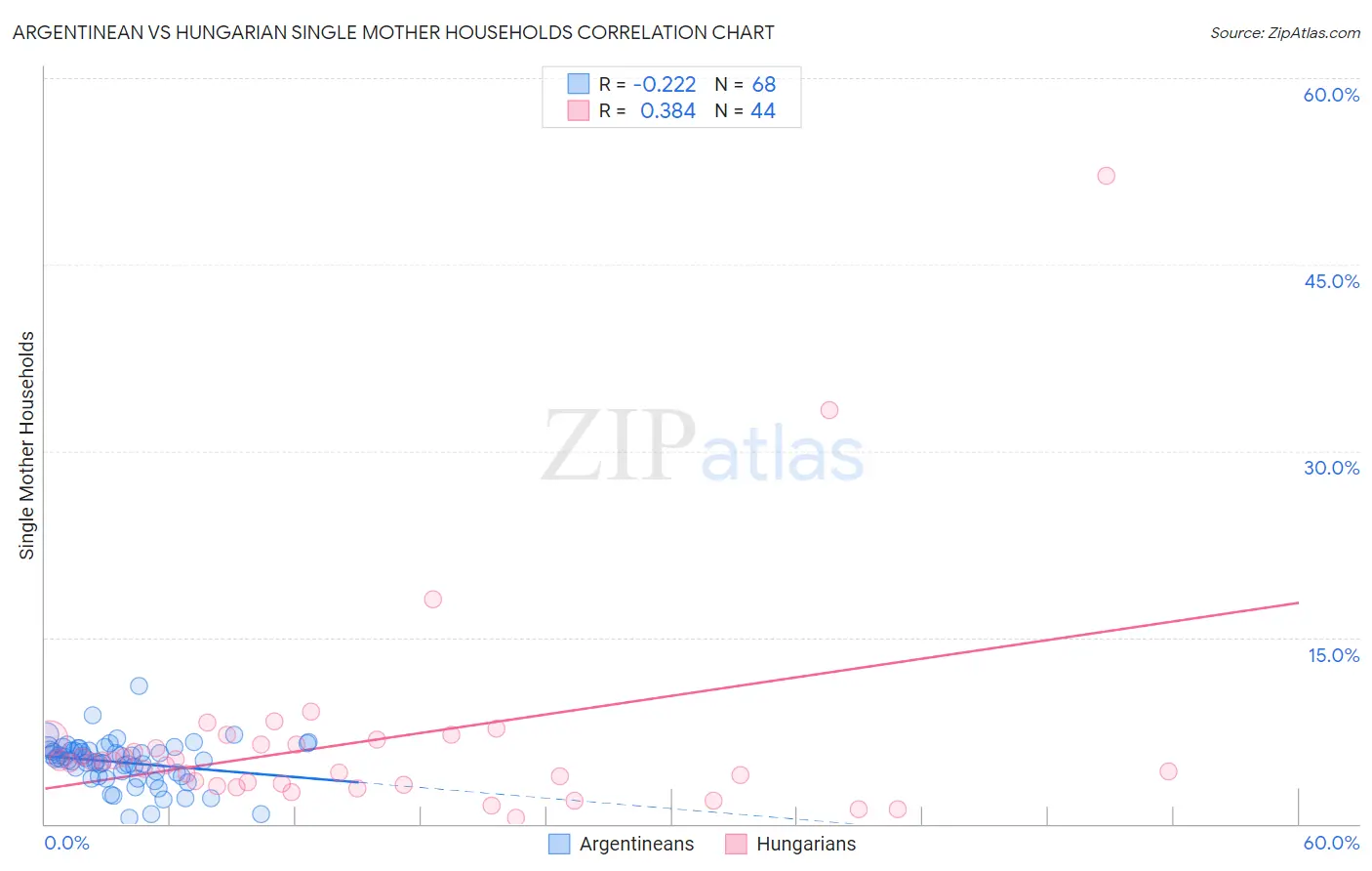 Argentinean vs Hungarian Single Mother Households
