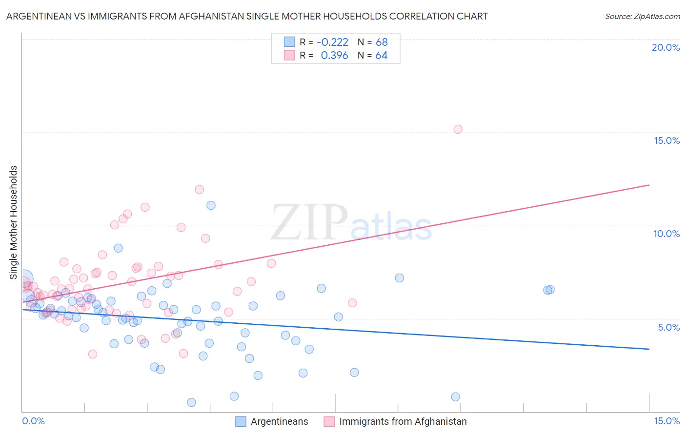 Argentinean vs Immigrants from Afghanistan Single Mother Households