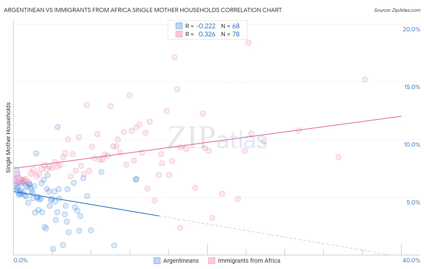 Argentinean vs Immigrants from Africa Single Mother Households