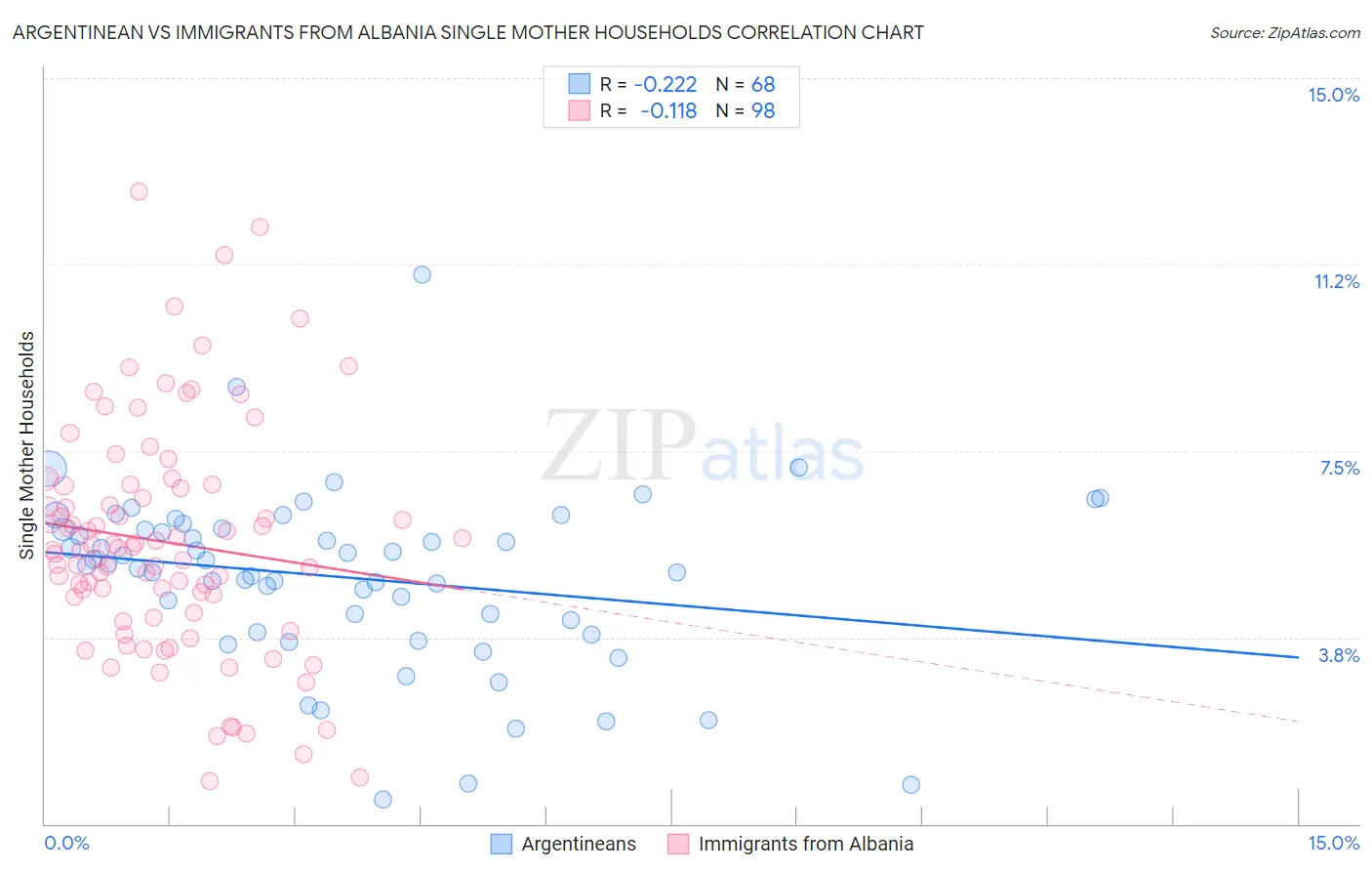 Argentinean vs Immigrants from Albania Single Mother Households
