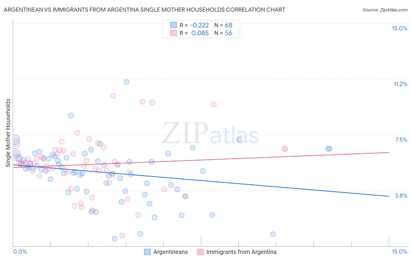 Argentinean vs Immigrants from Argentina Single Mother Households