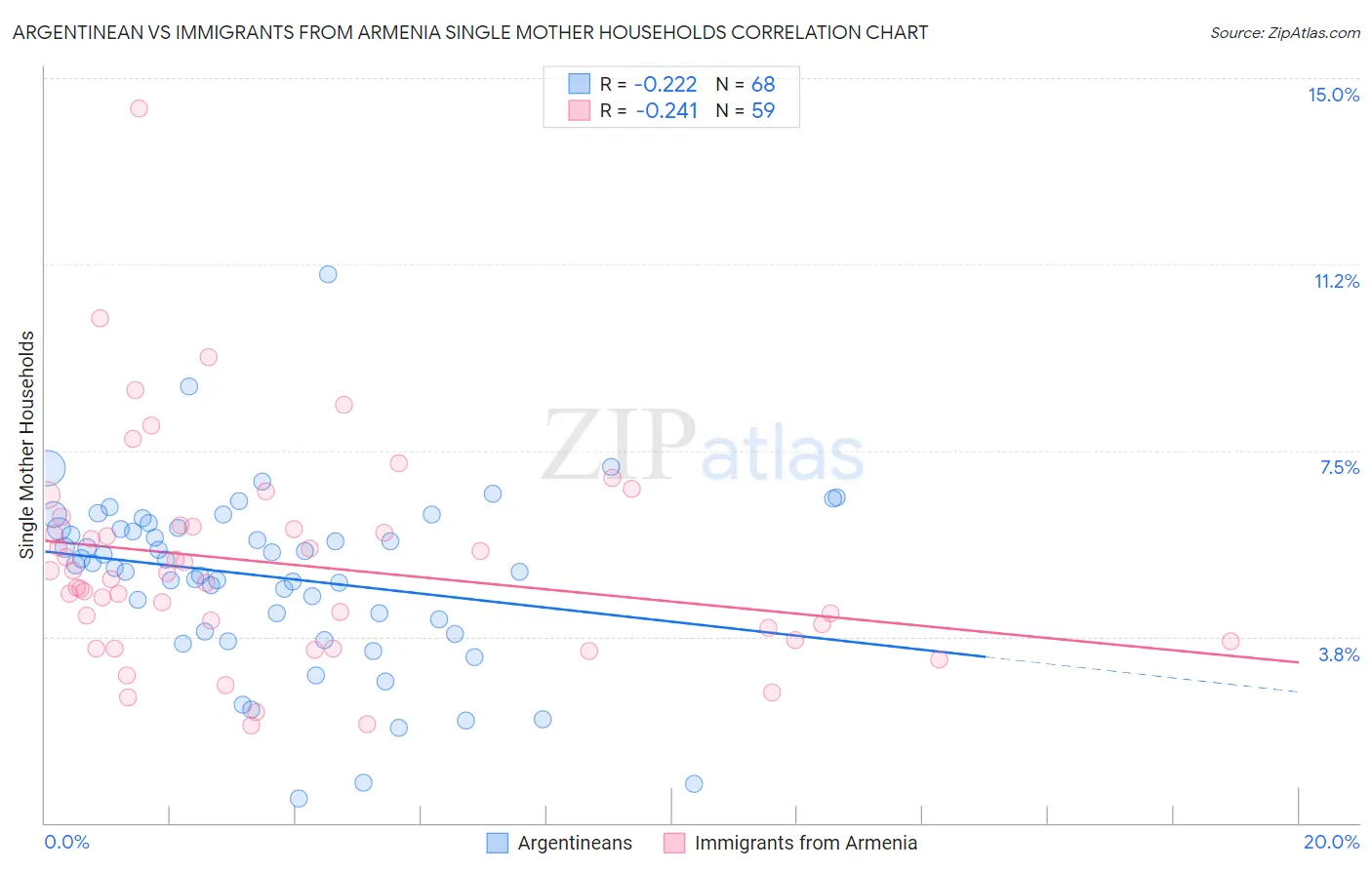 Argentinean vs Immigrants from Armenia Single Mother Households