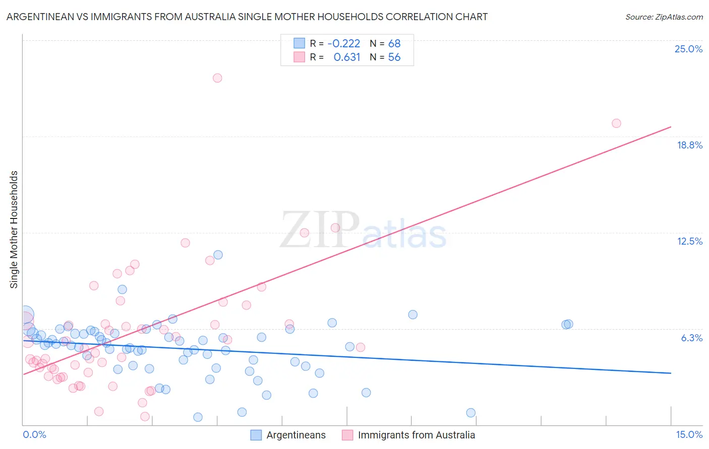 Argentinean vs Immigrants from Australia Single Mother Households