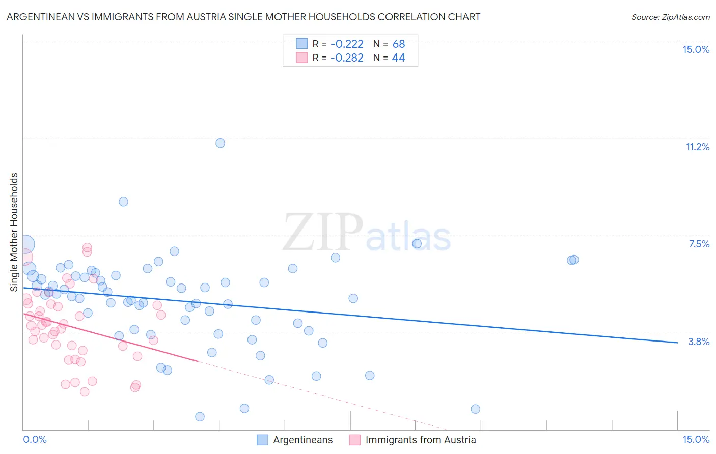 Argentinean vs Immigrants from Austria Single Mother Households
