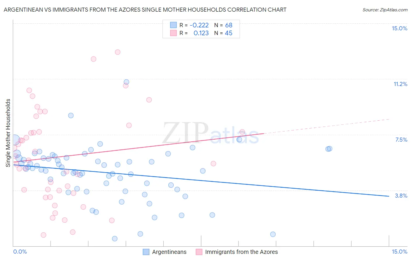 Argentinean vs Immigrants from the Azores Single Mother Households