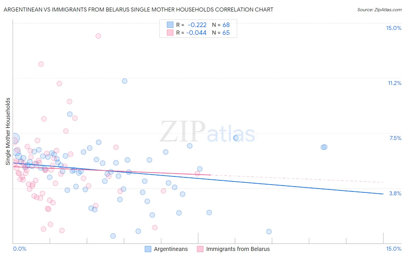 Argentinean vs Immigrants from Belarus Single Mother Households