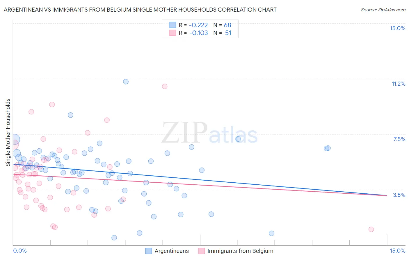 Argentinean vs Immigrants from Belgium Single Mother Households