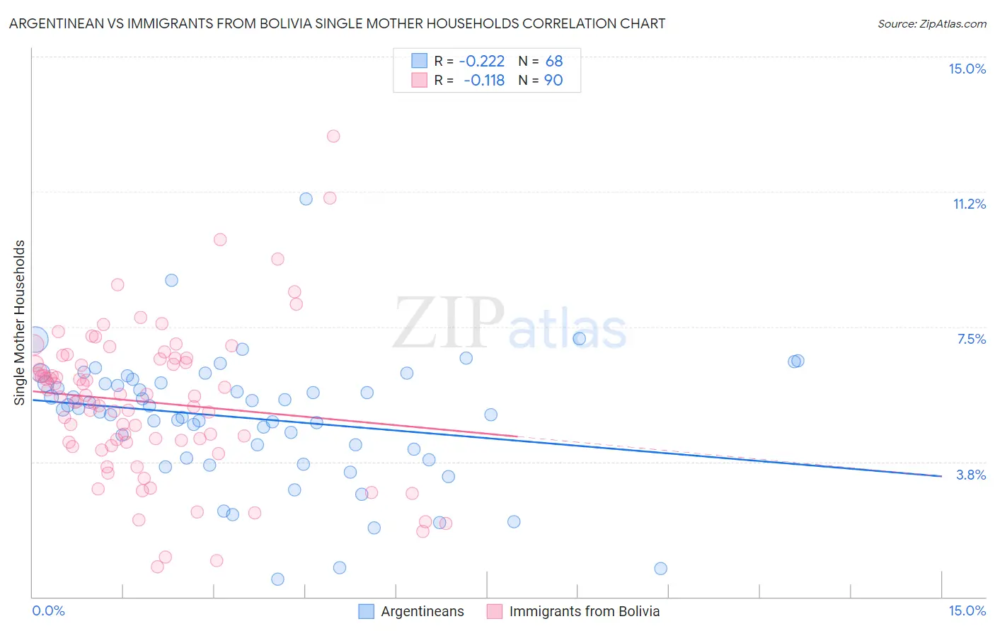 Argentinean vs Immigrants from Bolivia Single Mother Households