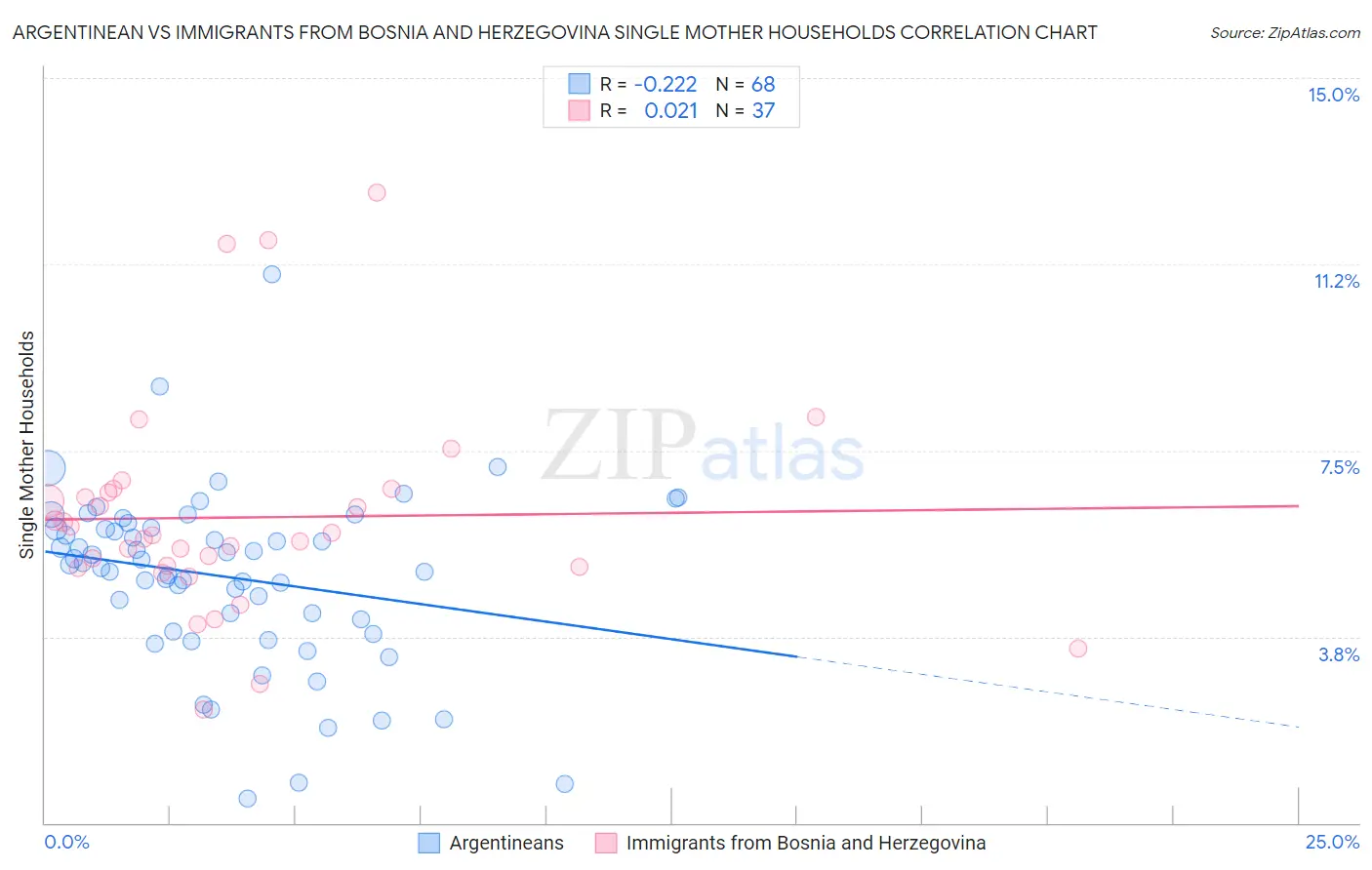 Argentinean vs Immigrants from Bosnia and Herzegovina Single Mother Households