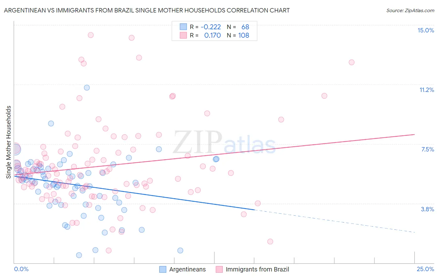 Argentinean vs Immigrants from Brazil Single Mother Households
