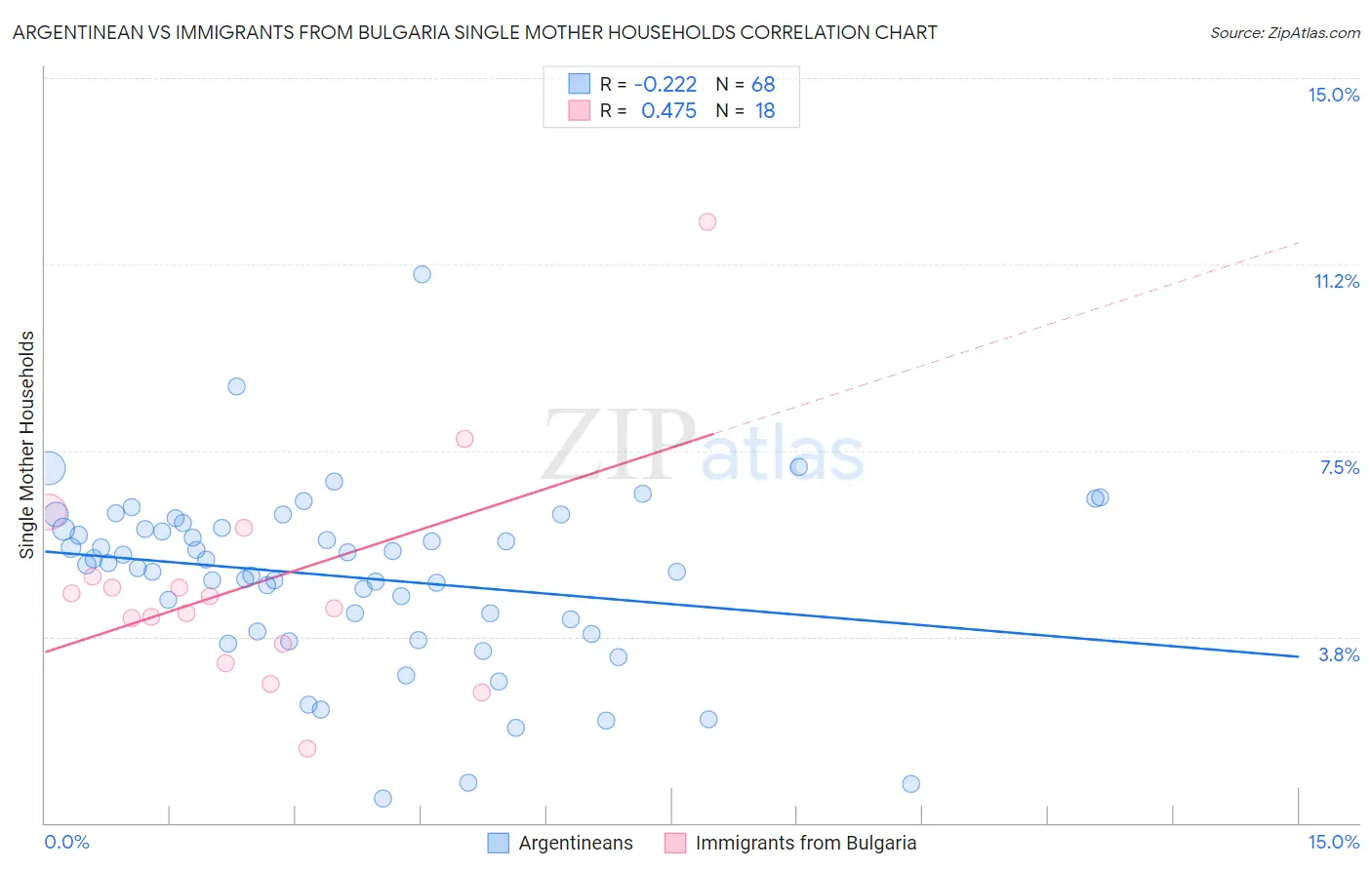 Argentinean vs Immigrants from Bulgaria Single Mother Households