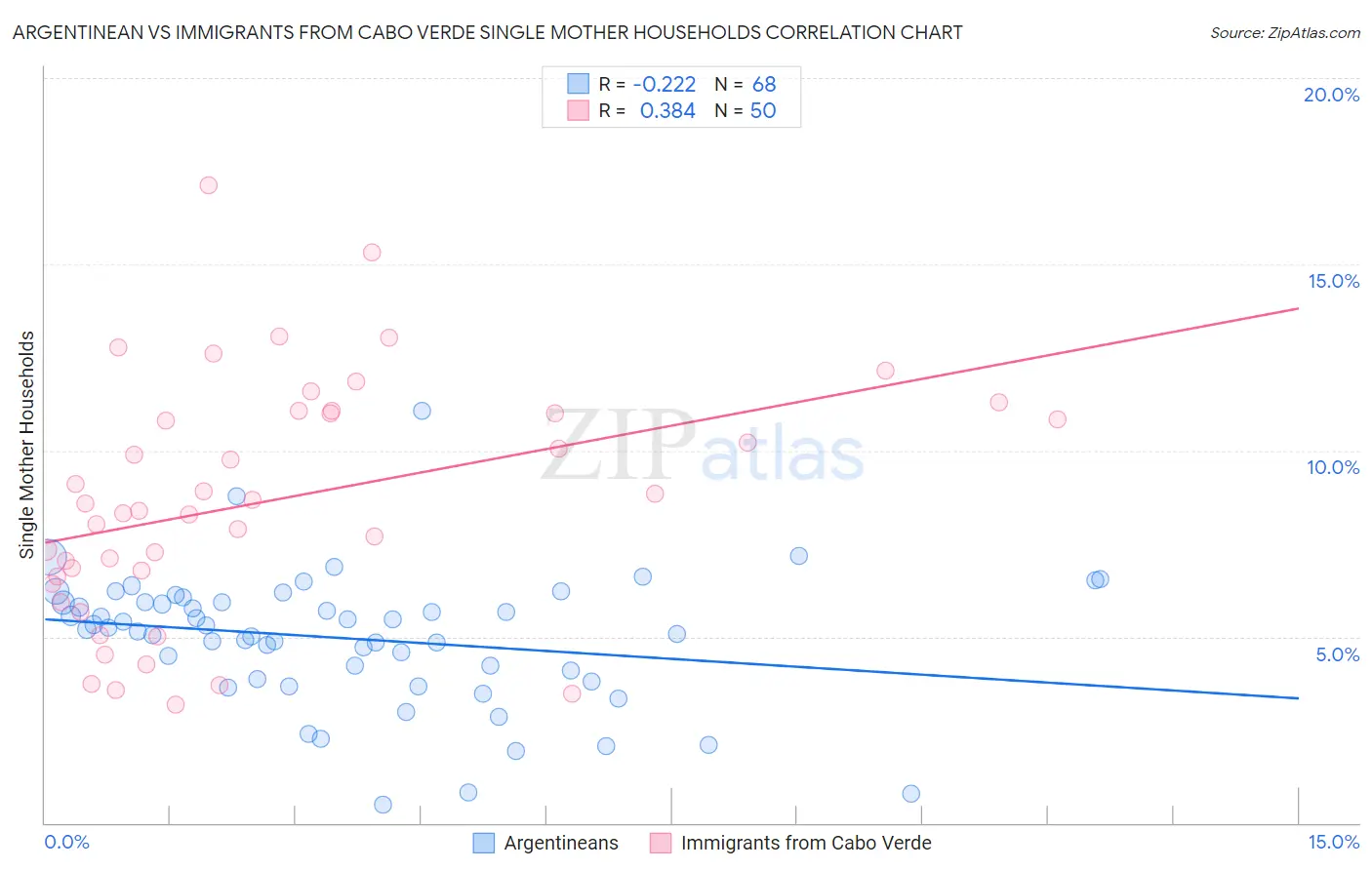 Argentinean vs Immigrants from Cabo Verde Single Mother Households
