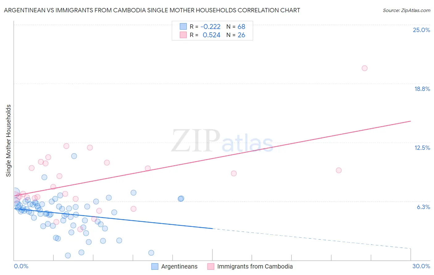 Argentinean vs Immigrants from Cambodia Single Mother Households