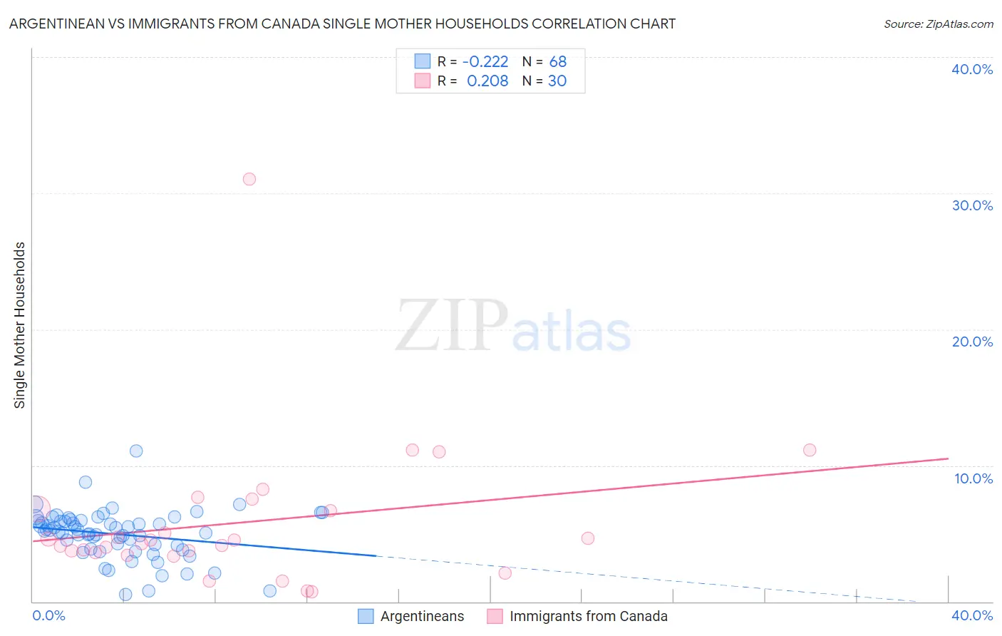 Argentinean vs Immigrants from Canada Single Mother Households