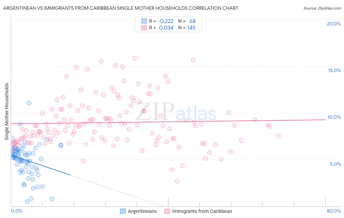 Argentinean vs Immigrants from Caribbean Single Mother Households