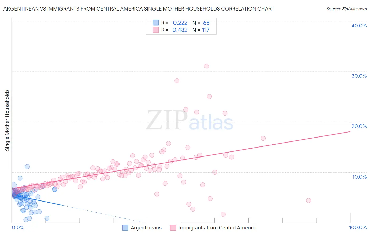Argentinean vs Immigrants from Central America Single Mother Households