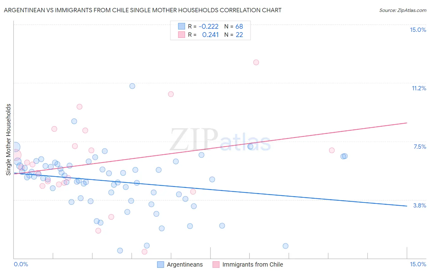 Argentinean vs Immigrants from Chile Single Mother Households