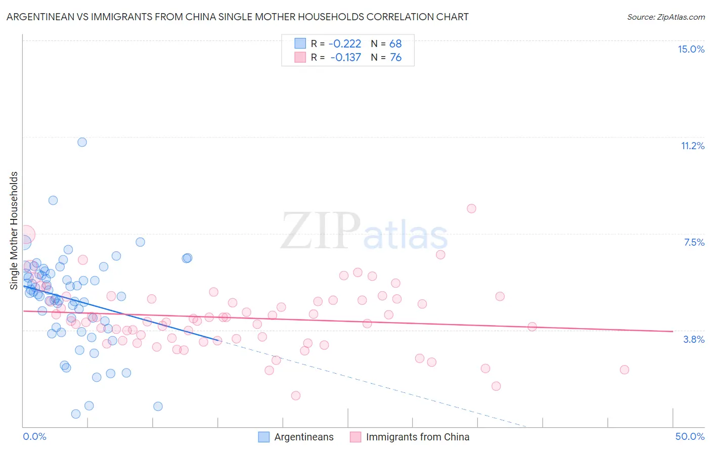 Argentinean vs Immigrants from China Single Mother Households