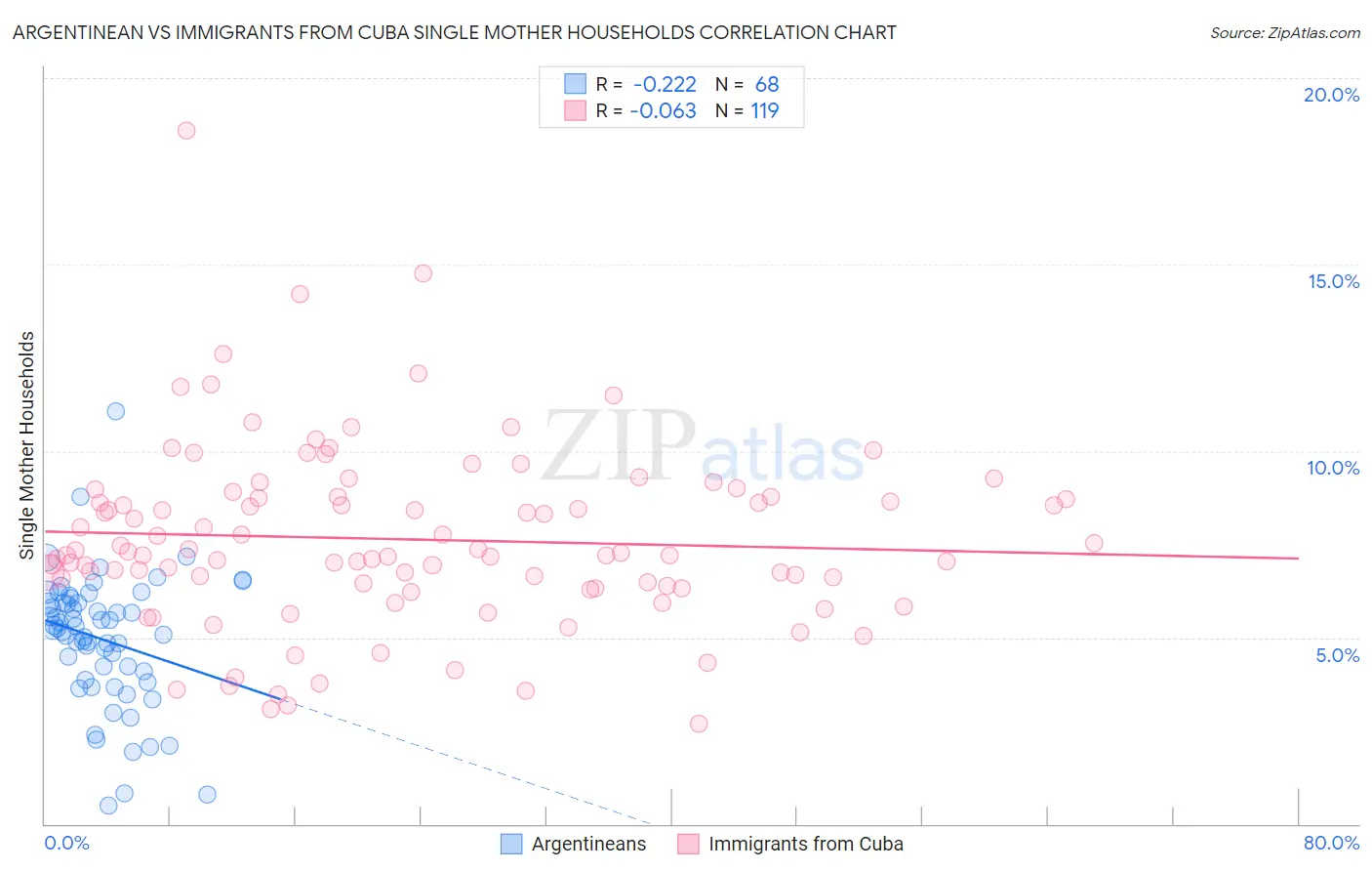 Argentinean vs Immigrants from Cuba Single Mother Households