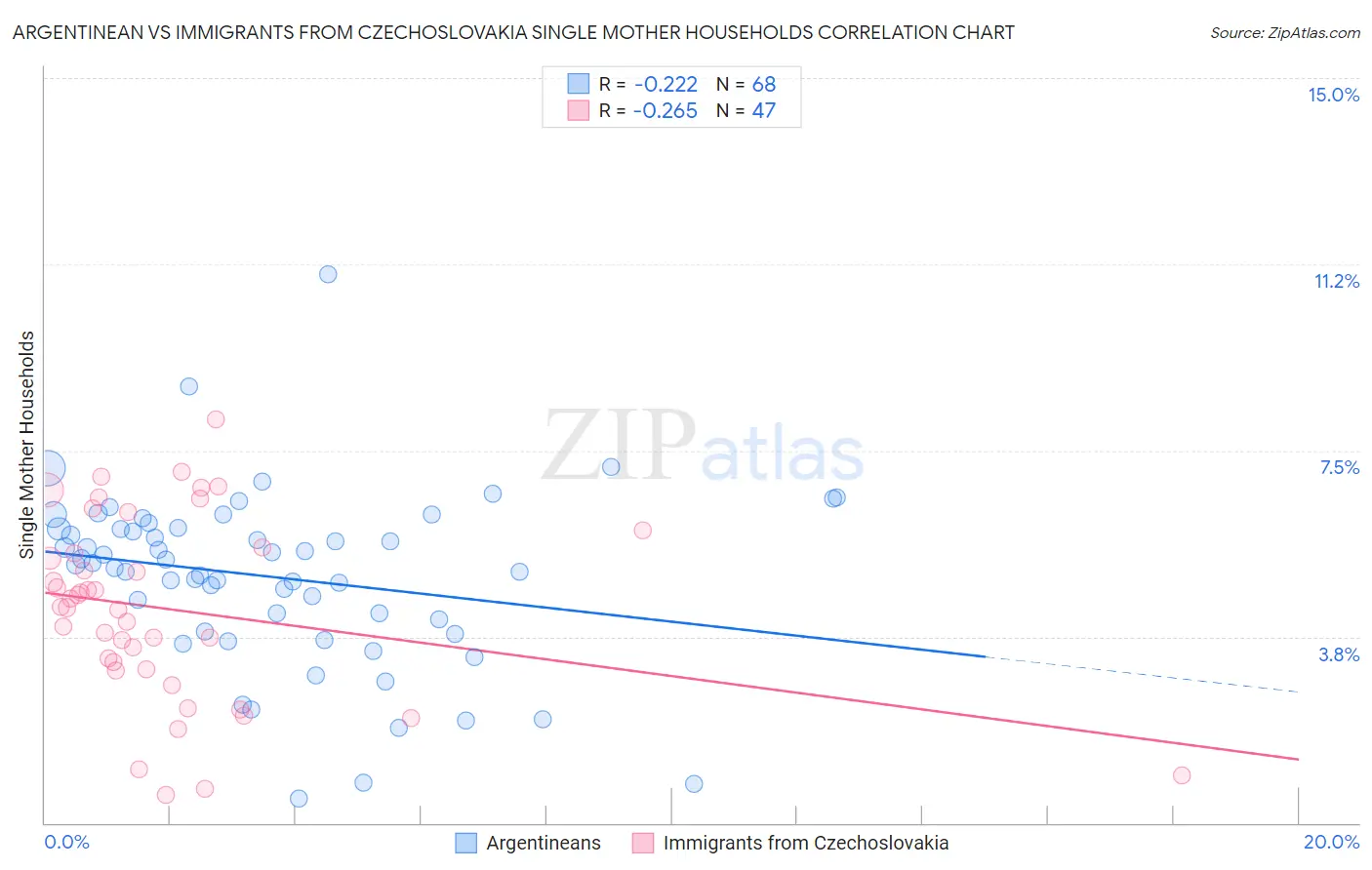 Argentinean vs Immigrants from Czechoslovakia Single Mother Households