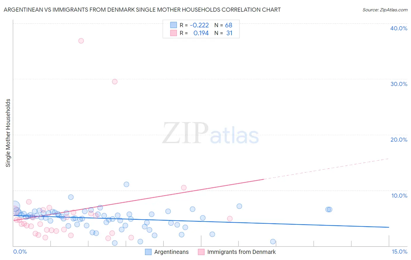 Argentinean vs Immigrants from Denmark Single Mother Households