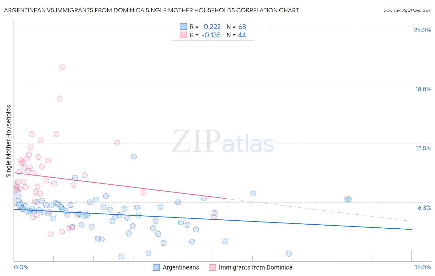 Argentinean vs Immigrants from Dominica Single Mother Households