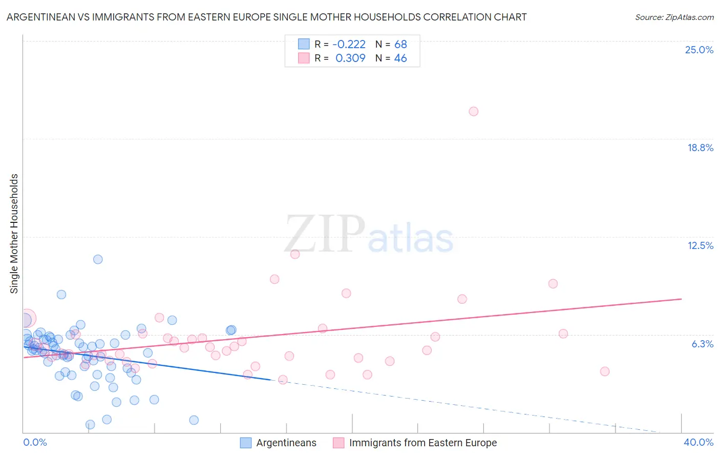 Argentinean vs Immigrants from Eastern Europe Single Mother Households