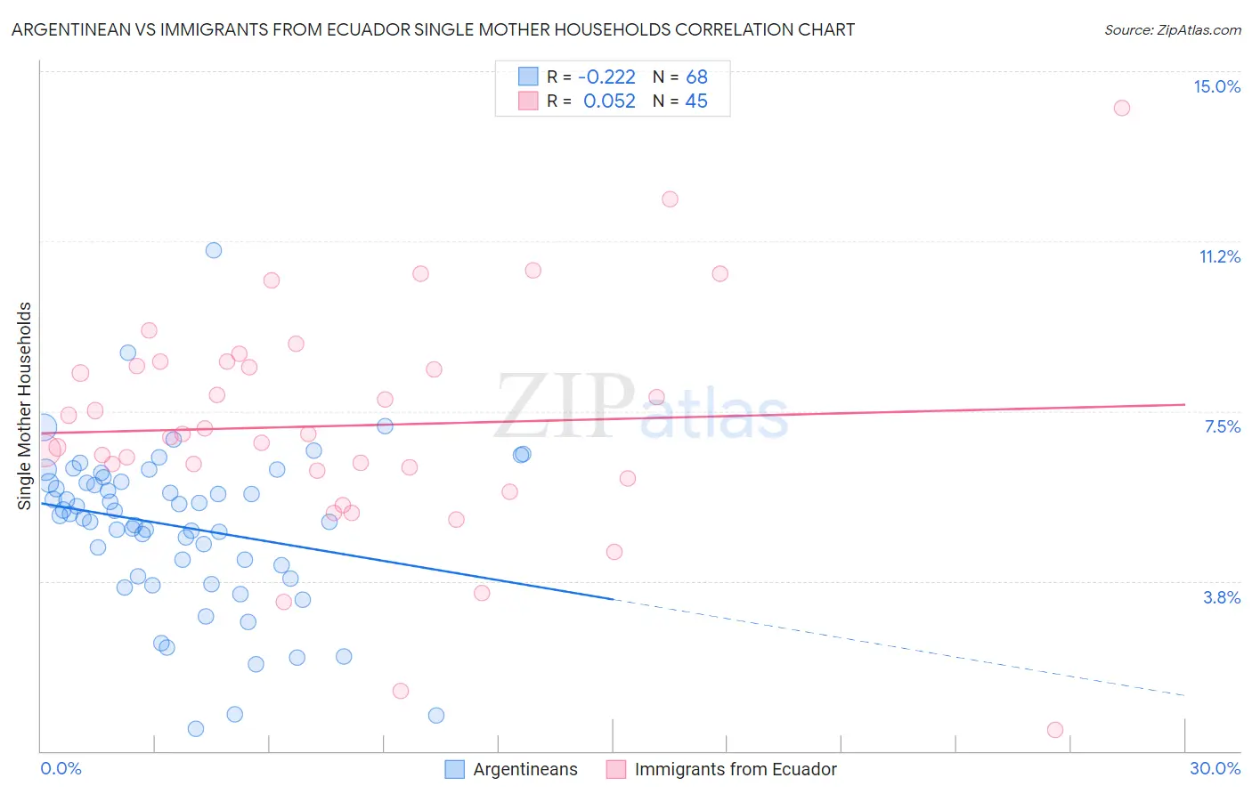 Argentinean vs Immigrants from Ecuador Single Mother Households