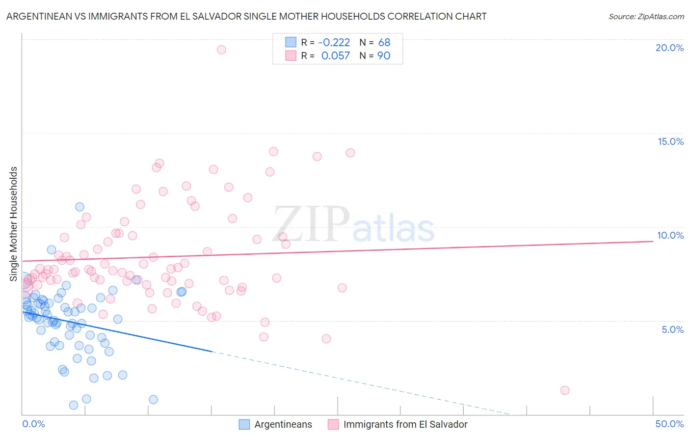Argentinean vs Immigrants from El Salvador Single Mother Households