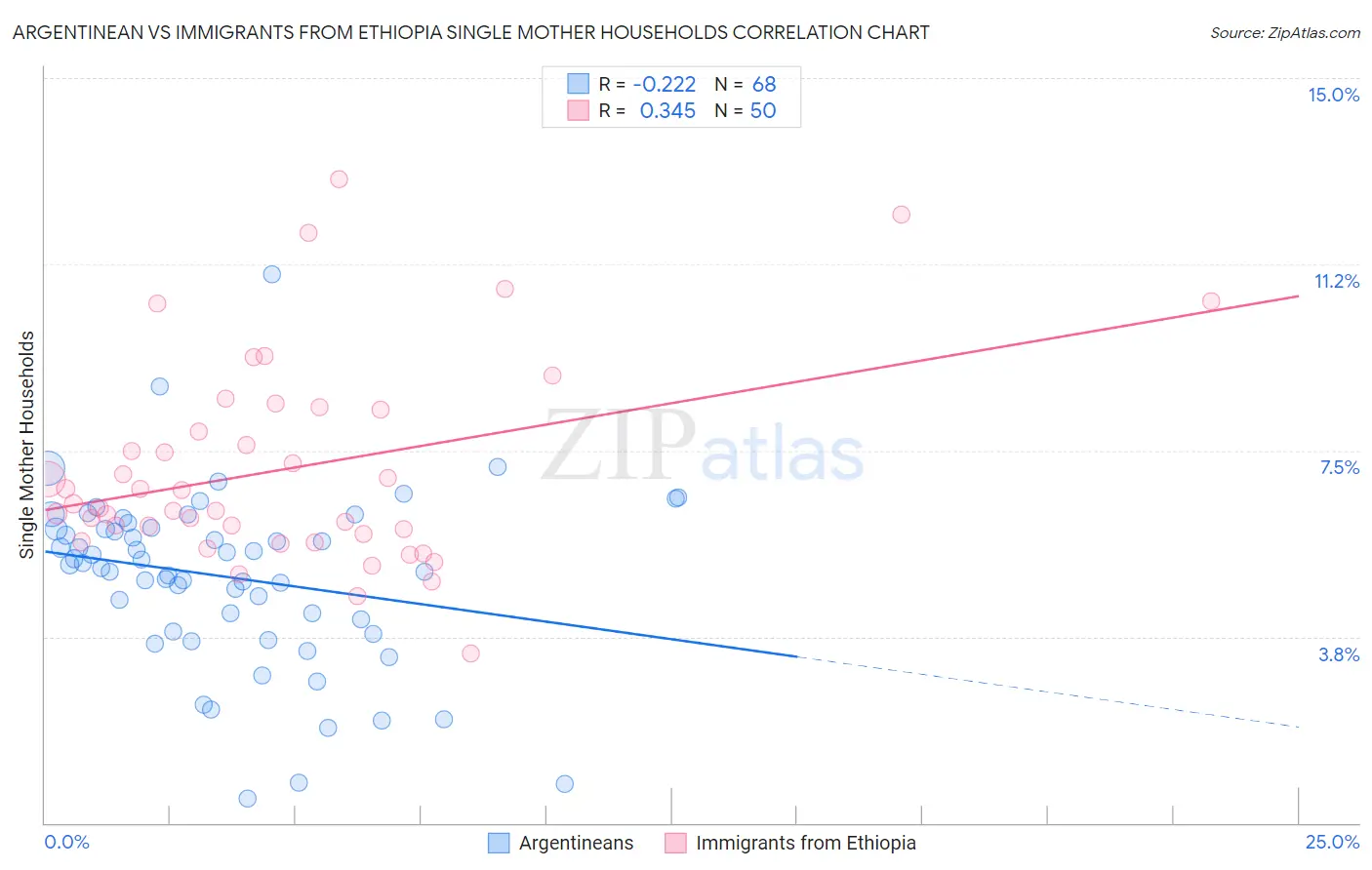 Argentinean vs Immigrants from Ethiopia Single Mother Households