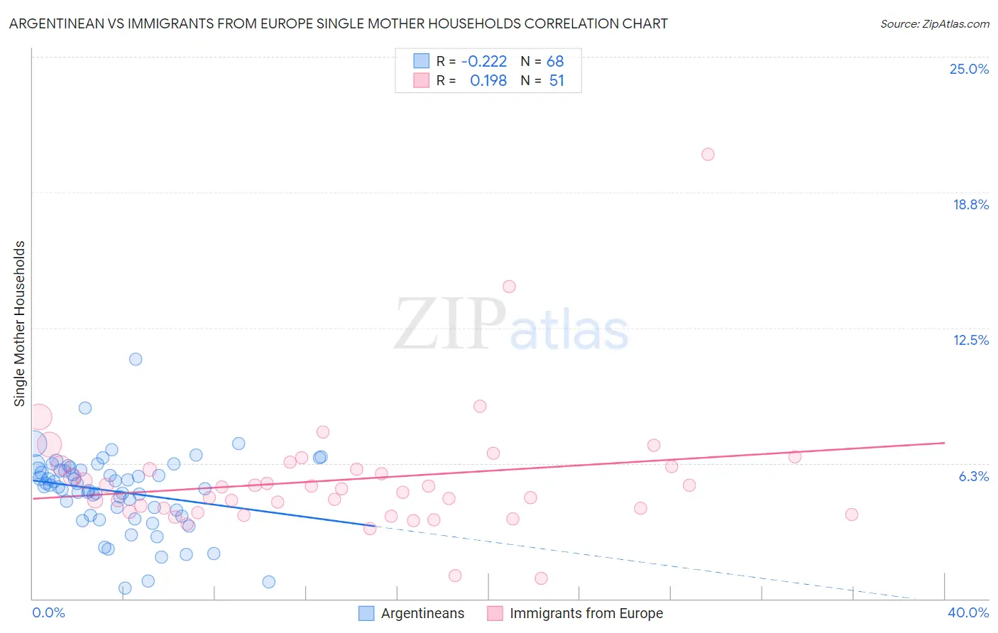 Argentinean vs Immigrants from Europe Single Mother Households