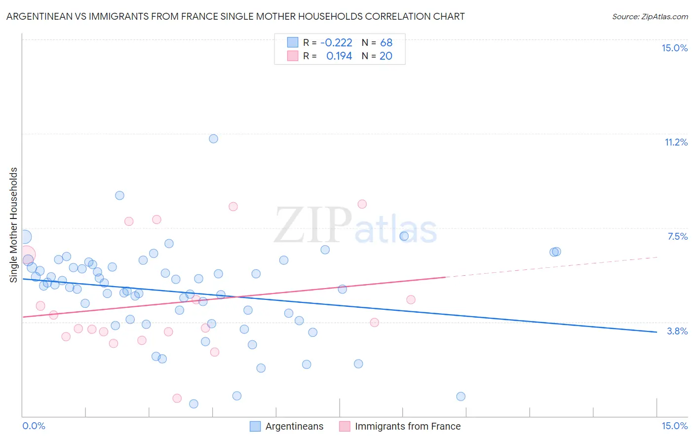 Argentinean vs Immigrants from France Single Mother Households