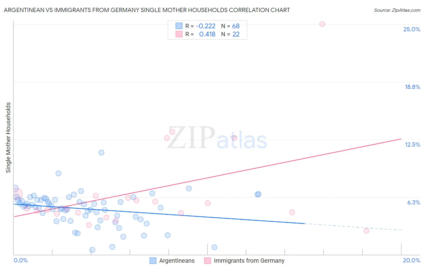 Argentinean vs Immigrants from Germany Single Mother Households