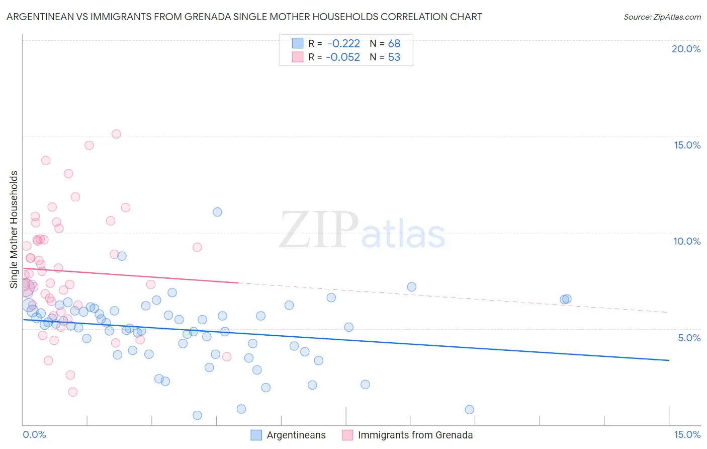 Argentinean vs Immigrants from Grenada Single Mother Households