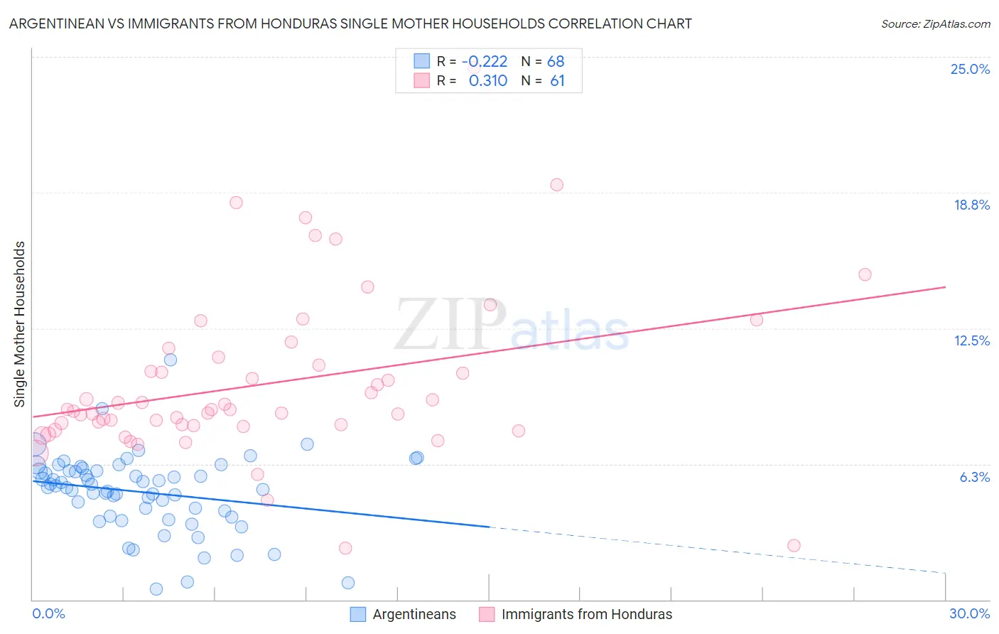 Argentinean vs Immigrants from Honduras Single Mother Households