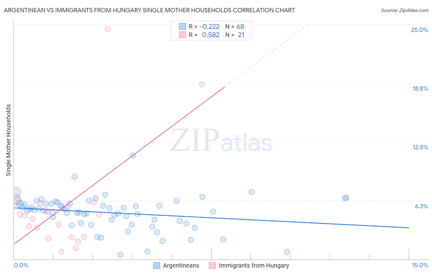 Argentinean vs Immigrants from Hungary Single Mother Households