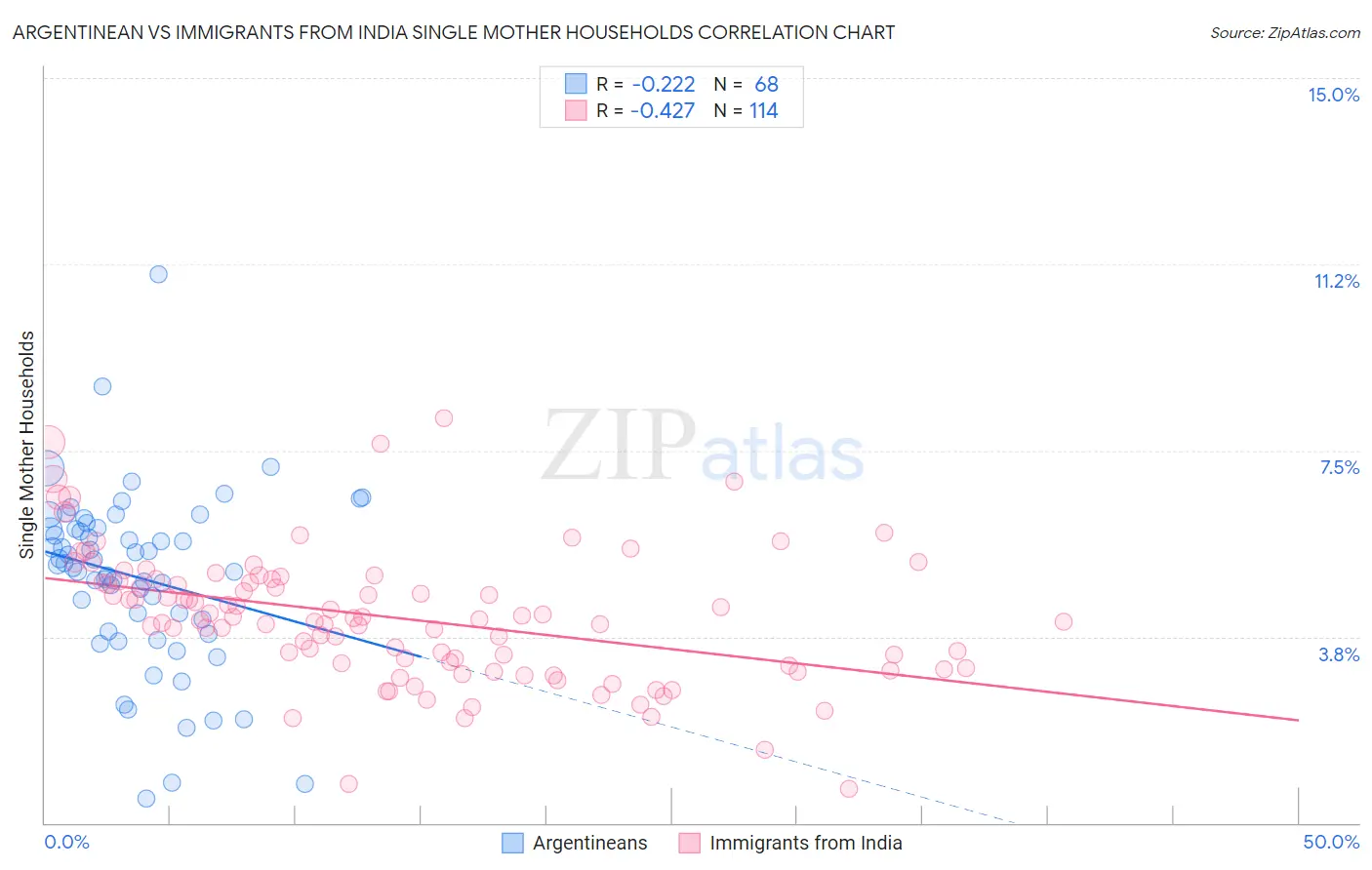 Argentinean vs Immigrants from India Single Mother Households