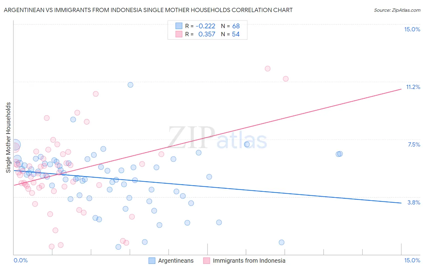 Argentinean vs Immigrants from Indonesia Single Mother Households