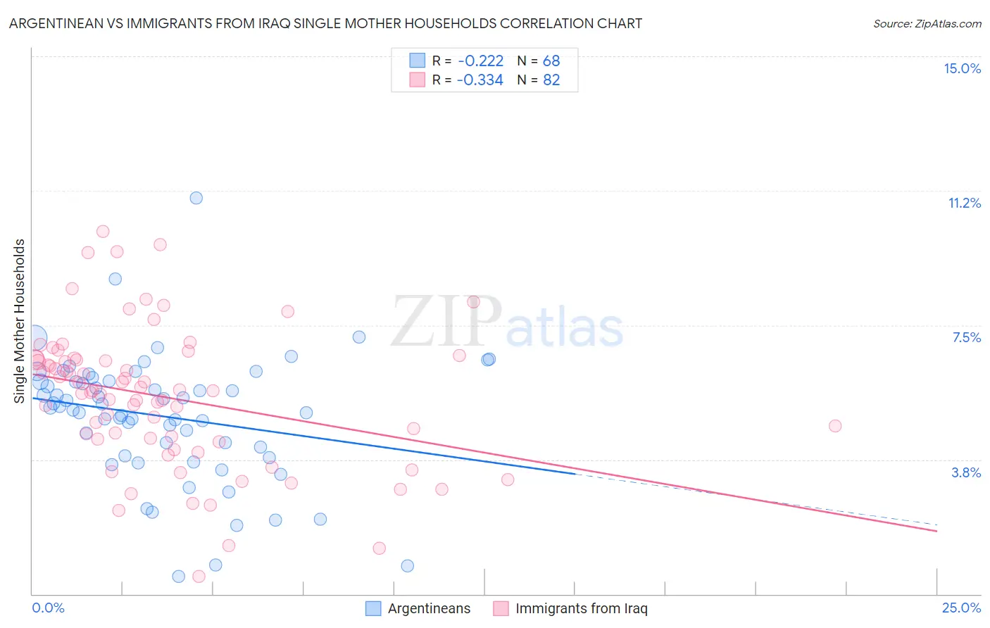 Argentinean vs Immigrants from Iraq Single Mother Households