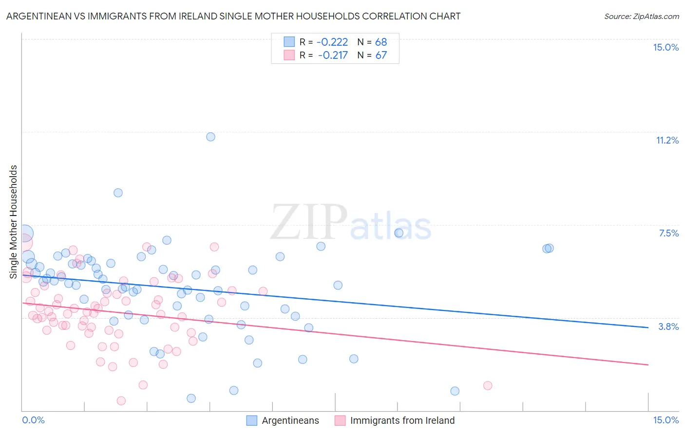 Argentinean vs Immigrants from Ireland Single Mother Households