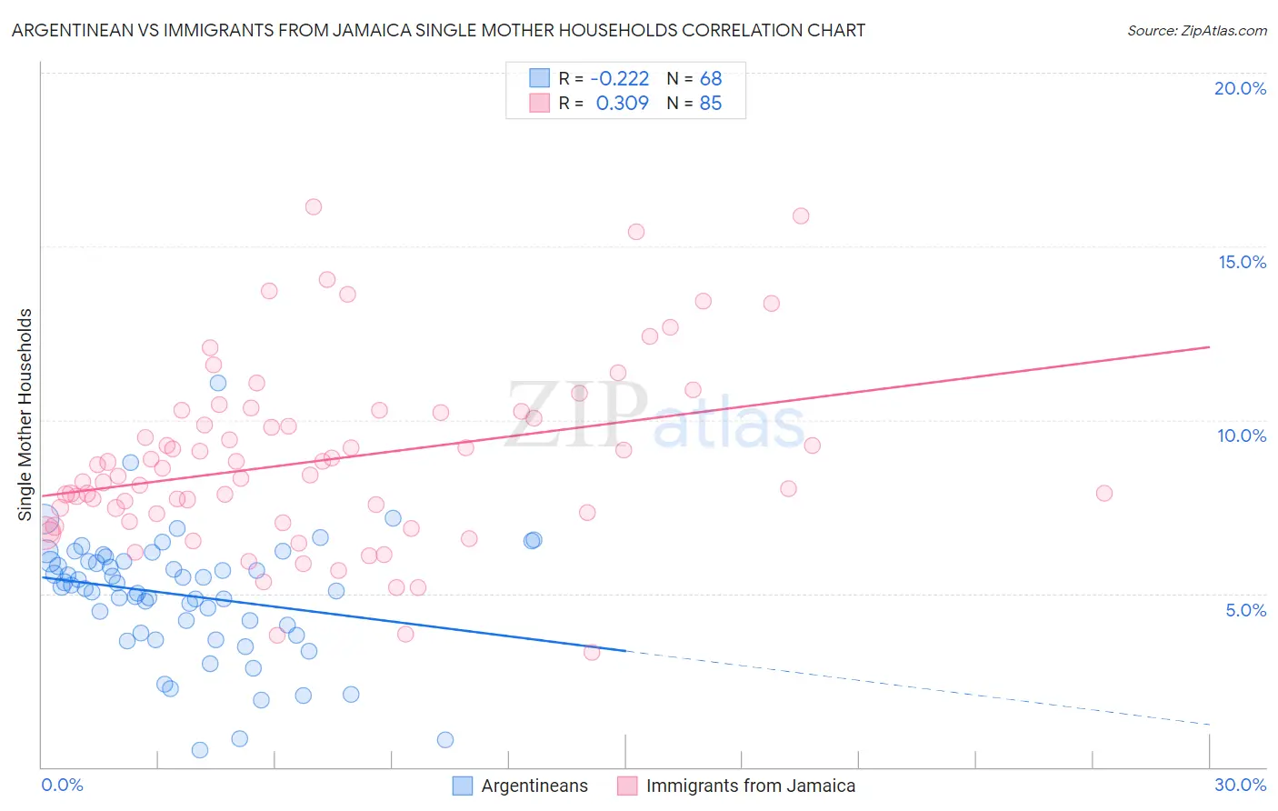 Argentinean vs Immigrants from Jamaica Single Mother Households