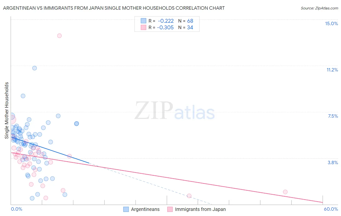 Argentinean vs Immigrants from Japan Single Mother Households