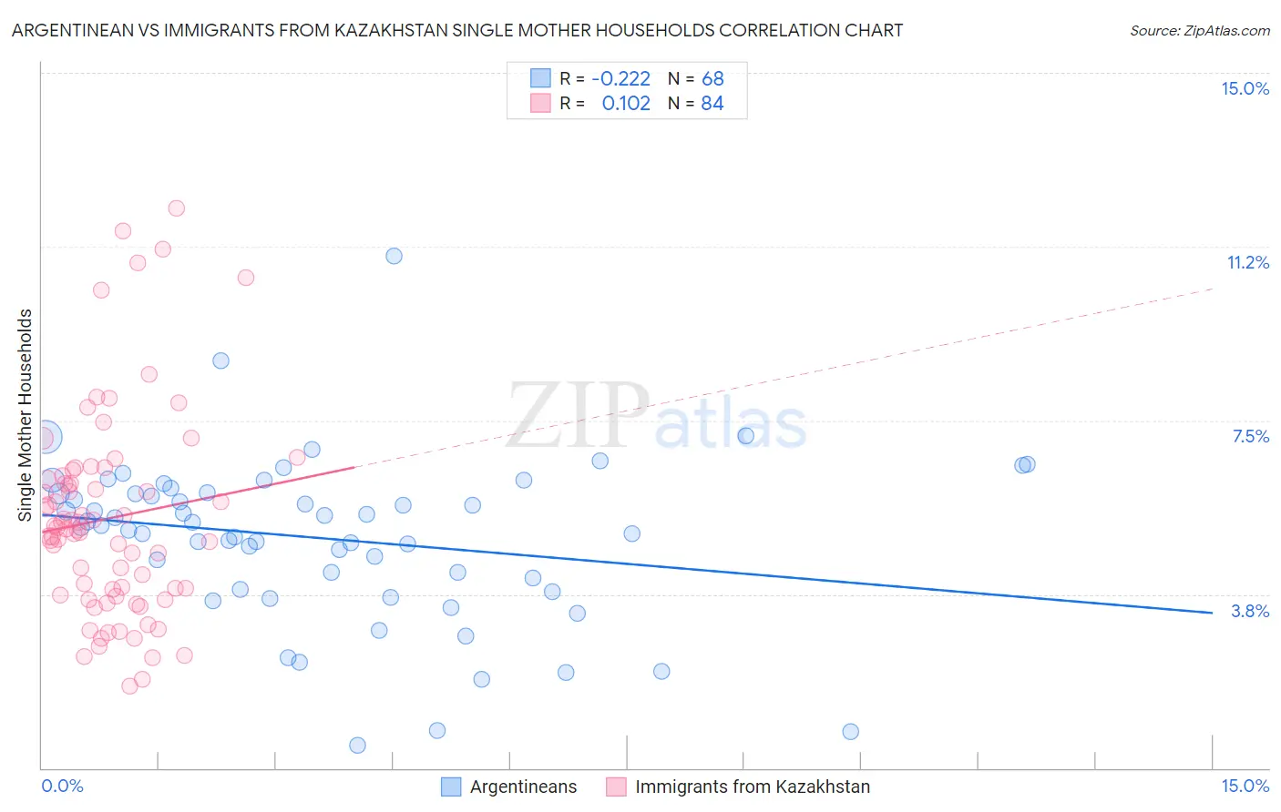 Argentinean vs Immigrants from Kazakhstan Single Mother Households