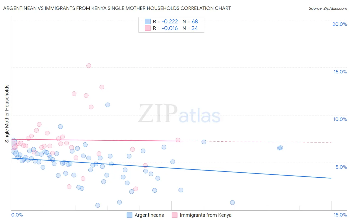 Argentinean vs Immigrants from Kenya Single Mother Households