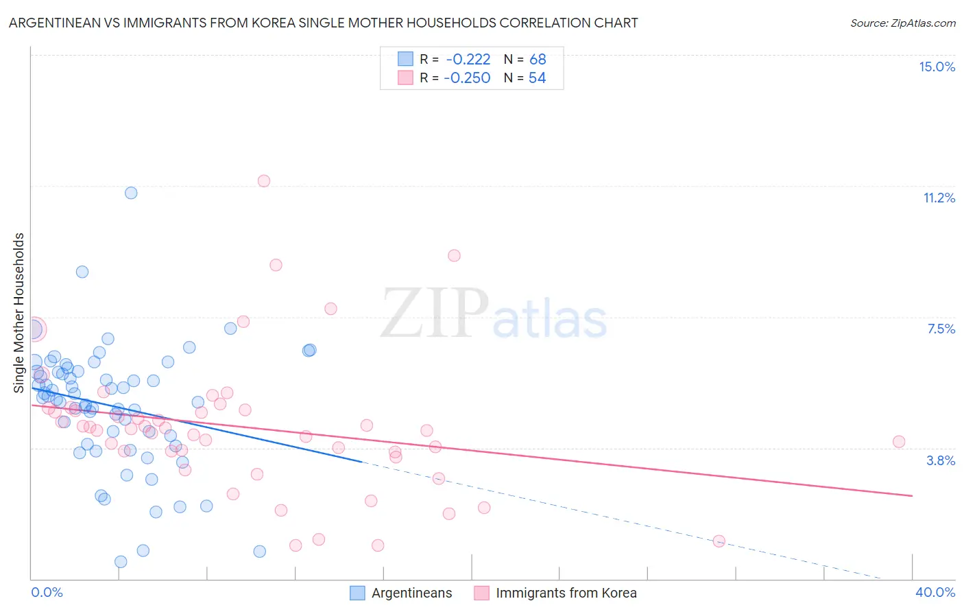 Argentinean vs Immigrants from Korea Single Mother Households