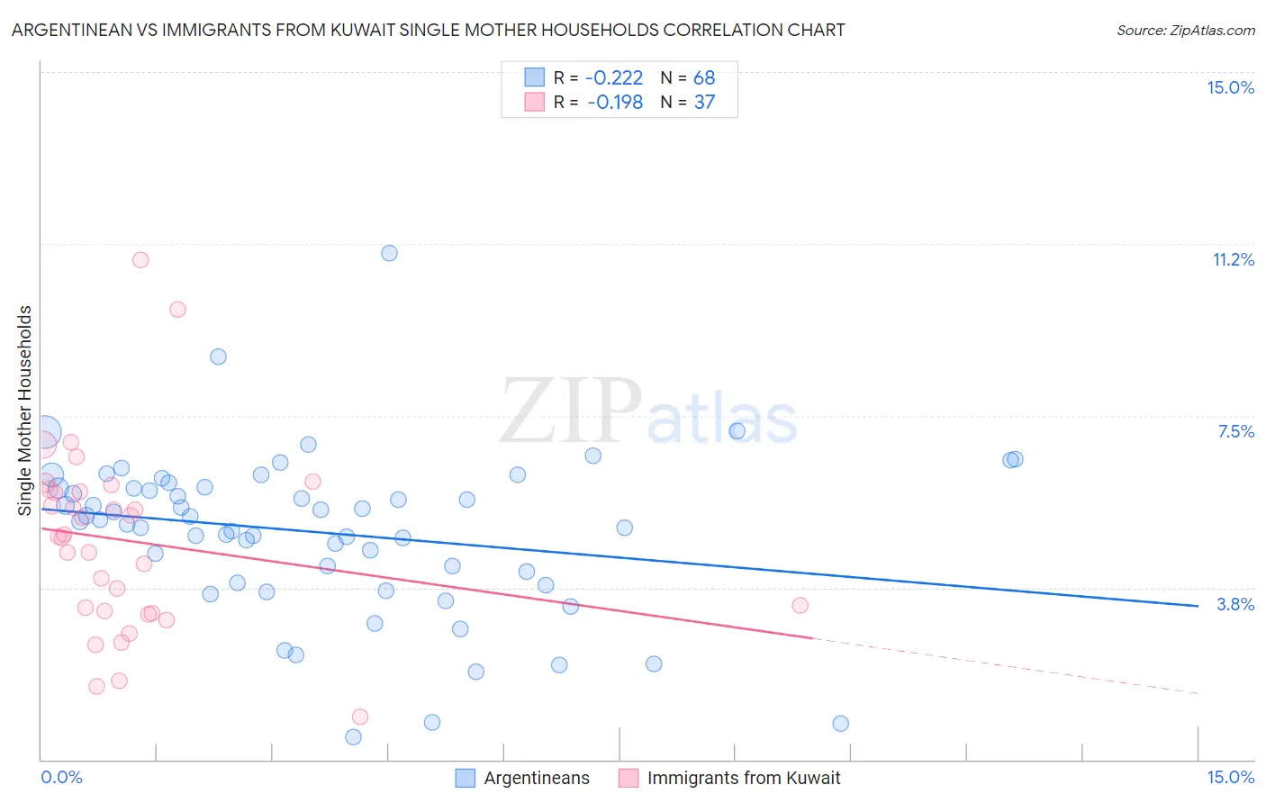 Argentinean vs Immigrants from Kuwait Single Mother Households