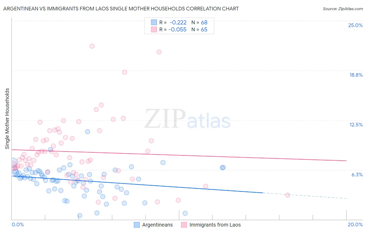 Argentinean vs Immigrants from Laos Single Mother Households