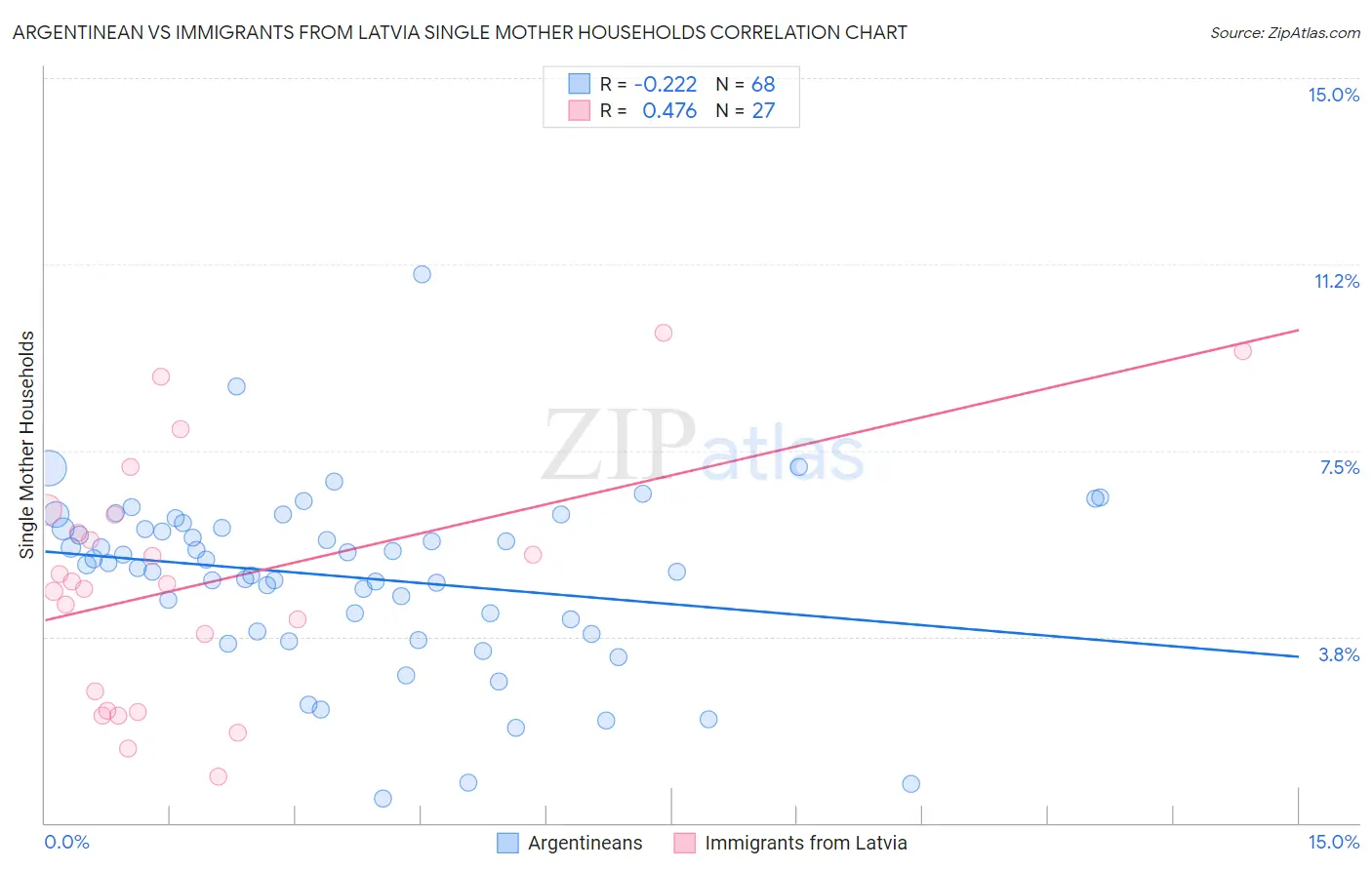 Argentinean vs Immigrants from Latvia Single Mother Households