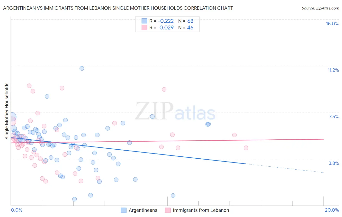 Argentinean vs Immigrants from Lebanon Single Mother Households