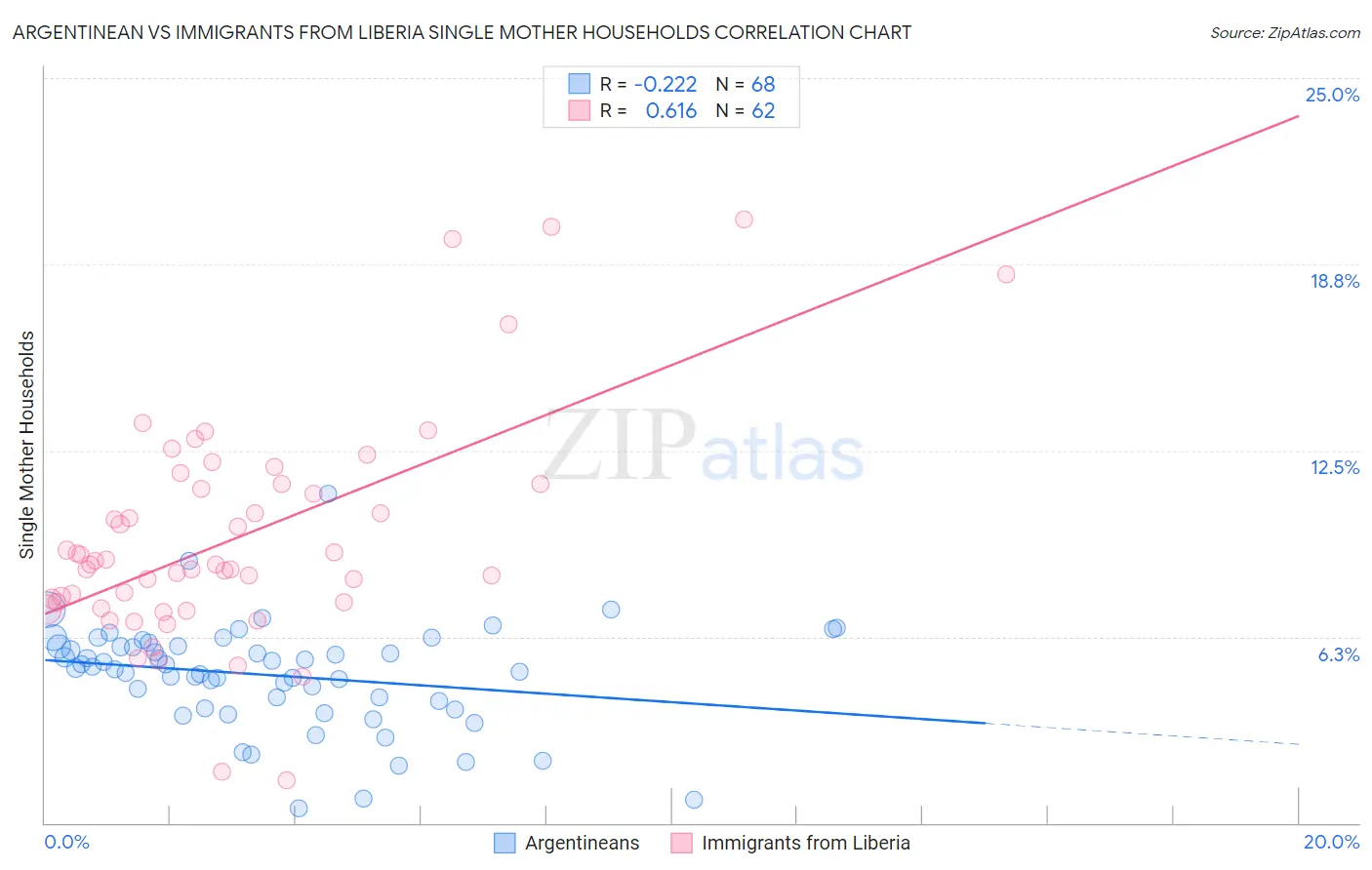 Argentinean vs Immigrants from Liberia Single Mother Households